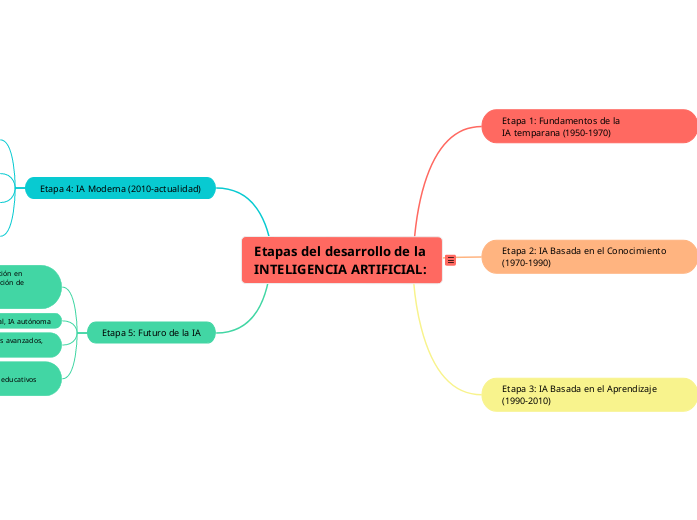 Etapas del desarrollo de la INTELIGENCI...- Mapa Mental