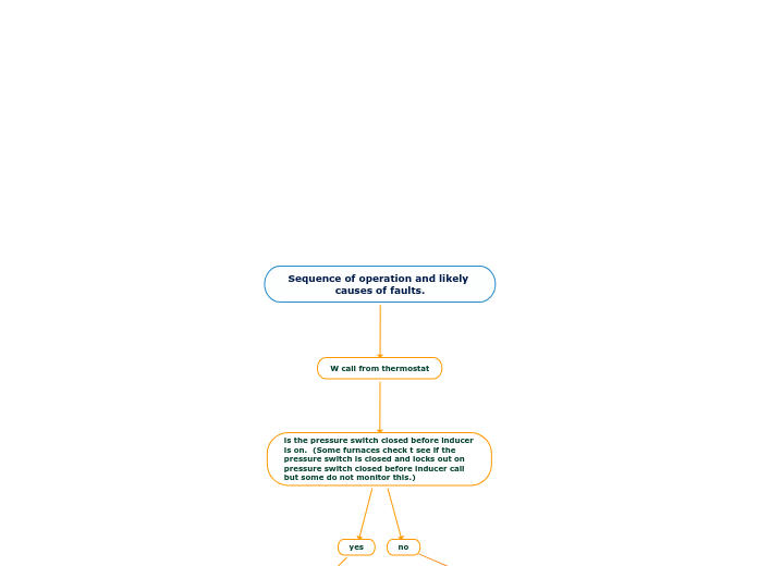 Sequence of operation and likely causes of...- Mind Map