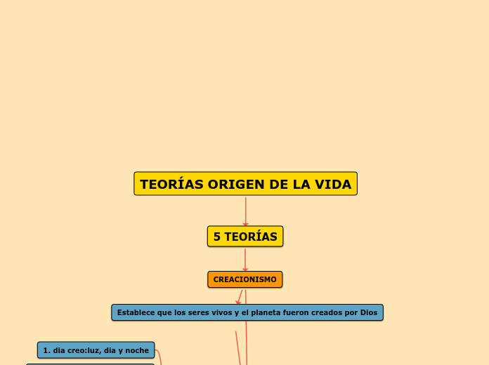 TEORÍAS ORIGEN DE LA VIDA - Mapa Mental