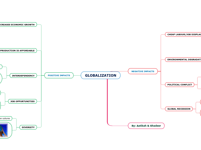 GLOBALIZATION - Mind Map