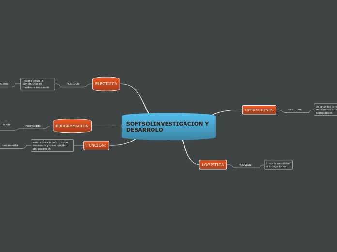 SOFTSOLINVESTIGACION Y DESARROLO - Mapa Mental