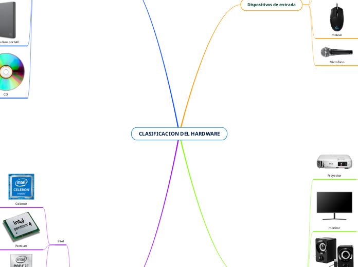 CLASIFICACION DEL HARDWARE - Mapa Mental