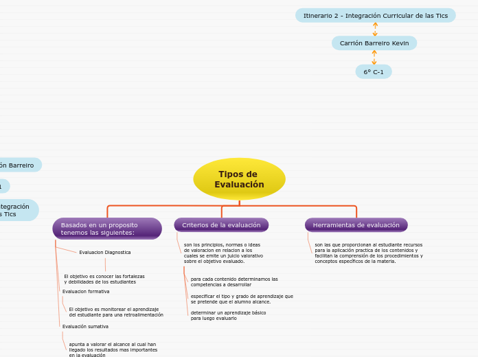 Tipos de Evaluación - Mind Map