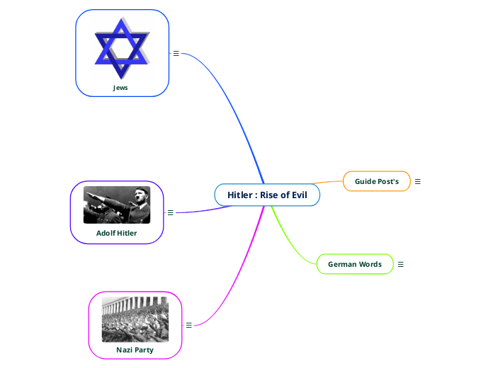 Hitler : Rise of Evil - Mind Map