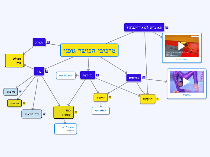 מרכיבי הכושר גופני - Mind Map