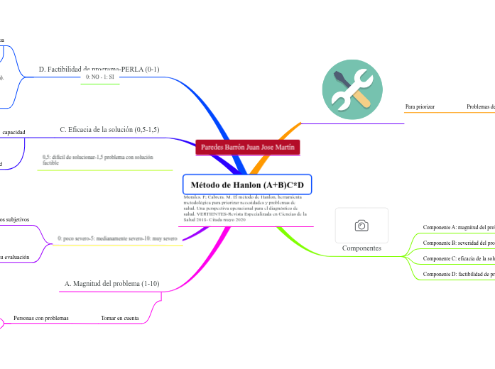Método de Hanlon (A+B)C*D - Mind Map