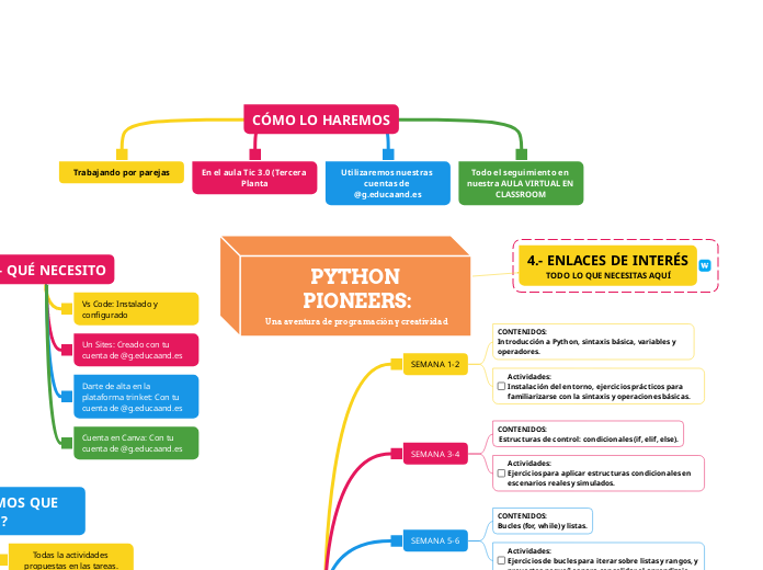 PYTHON PIONEERS:
Una aventura de progra...- Mapa Mental
