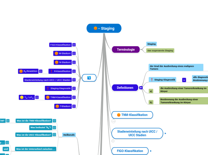 Staging - Mindmap