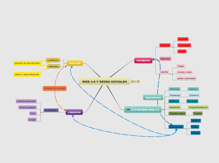WEB Y REDES SOCIALES - Mind Map
