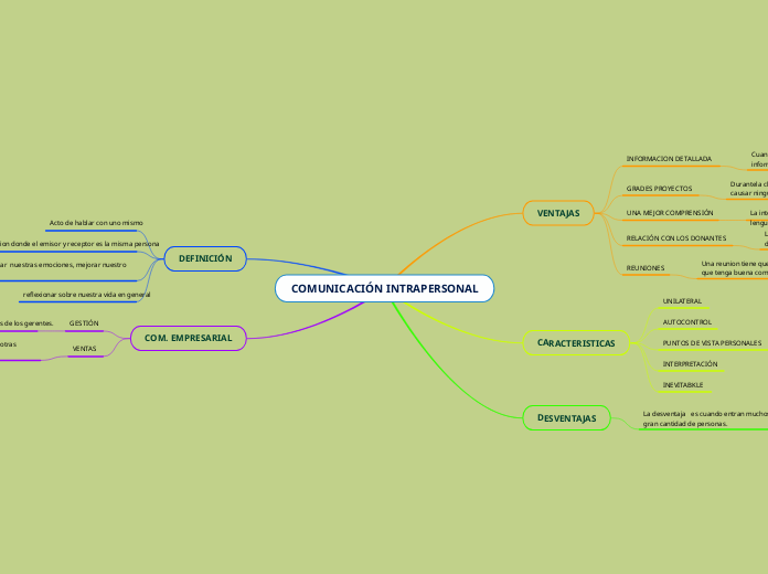COMUNICACIÓN INTRAPERSONAL - Mapa Mental