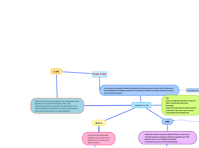 frame relay - Mind Map