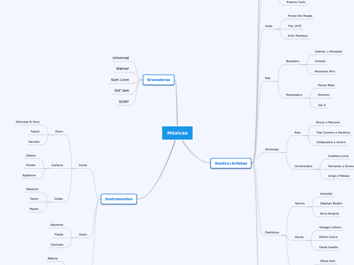 Músicas - Mind Map