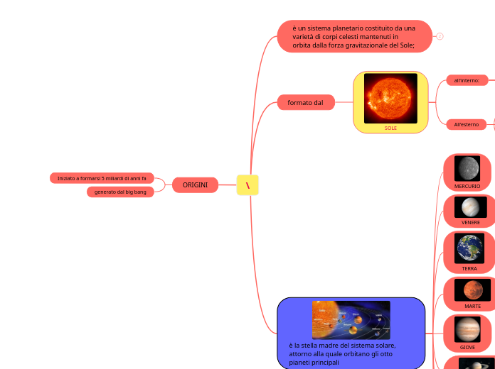 \ - Mappa Mentale
