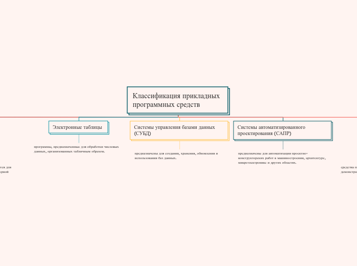 Классификация прикладных програм...- Мыслительная карта