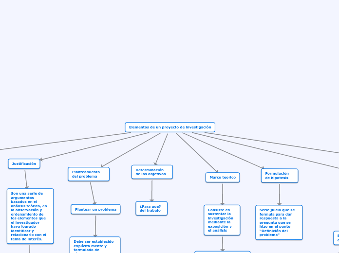 Elementos de un proyecto de investigaci...- Mapa Mental