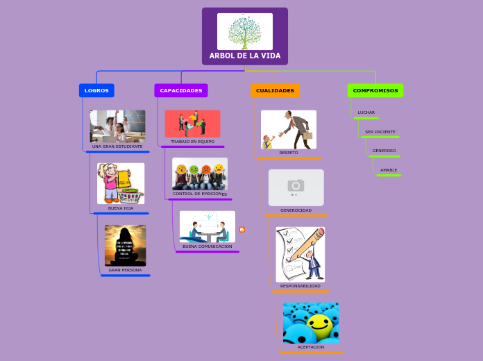 ARBOL DE LA VIDA - Mapa Mental