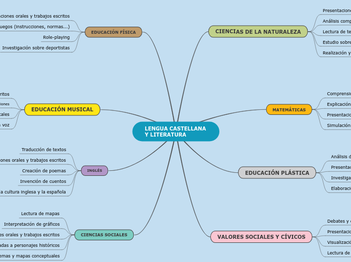 LENGUA CASTELLANA Y LITERATURA - Mapa Mental