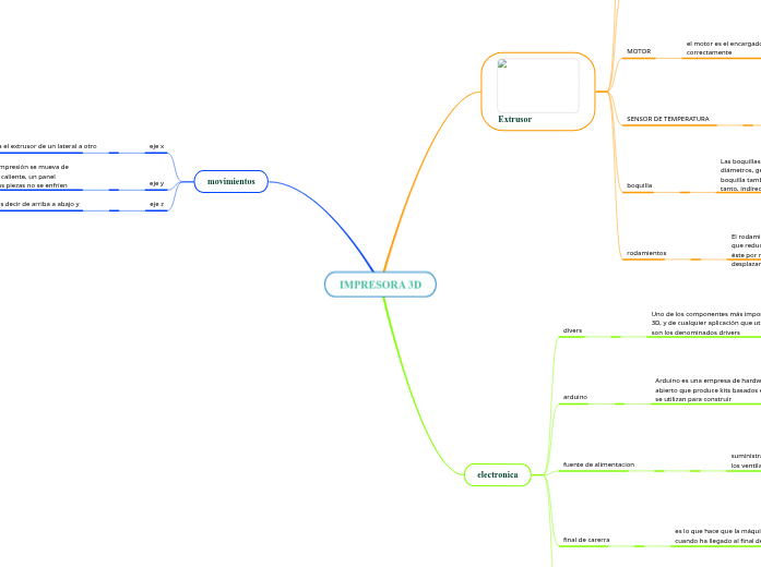 IMPRESORA 3D Mind Map - Mind Map Impresora 3d 