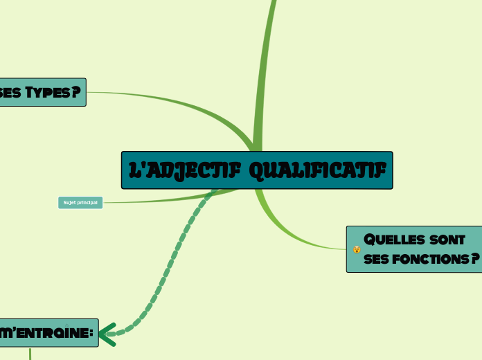 L'ADJECTIF  QUALIFICATIF - Carte Mentale
