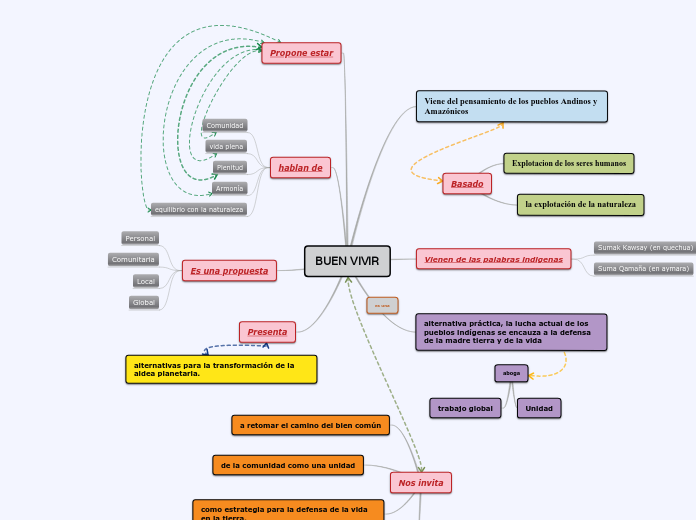 BUEN VIVIR - Mind Map