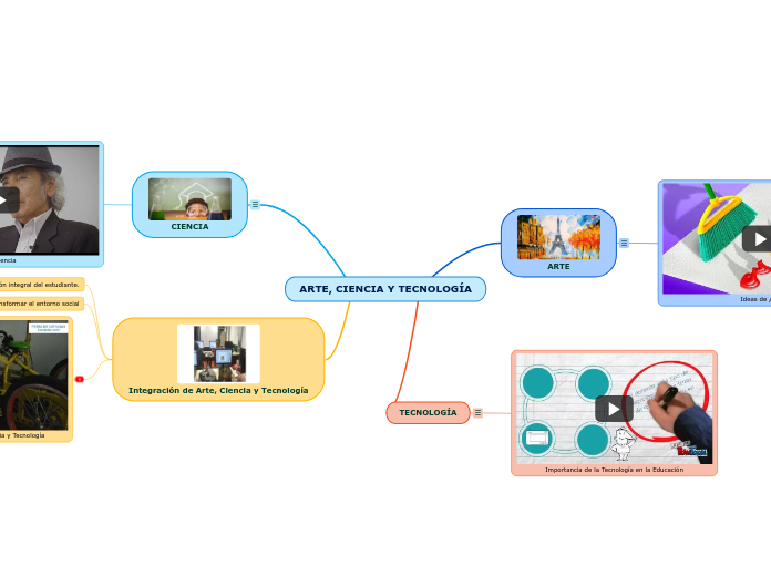 ARTE, CIENCIA Y TECNOLOGÍA - Mapa Mental