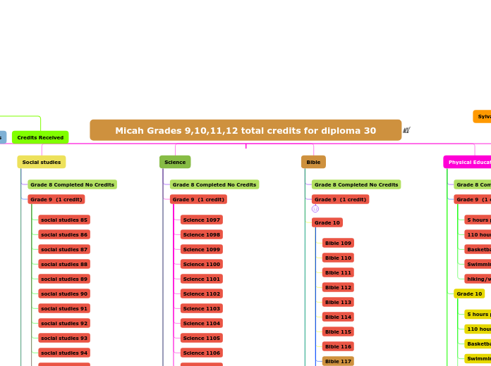 Micah Grades 9,10,11,12 total credits for ...- Mind Map