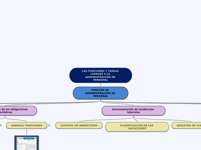 LAS FUNCIONES Y TAREAS LIGADAS A LA ADM...- Mapa Mental