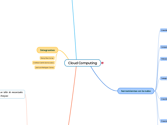 Cloud Computing - Mapa Mental