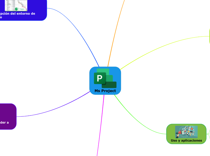 Ms Project - Mapa Mental