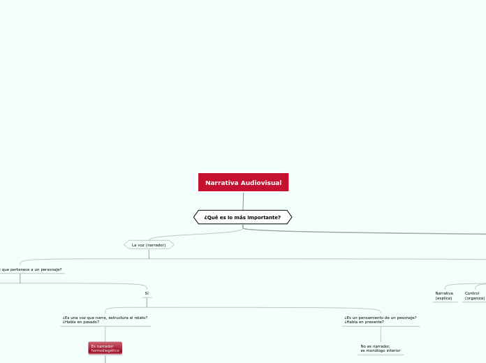 Narrativa Audiovisual - Mapa Mental