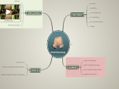 Podržavanje - Mind Map