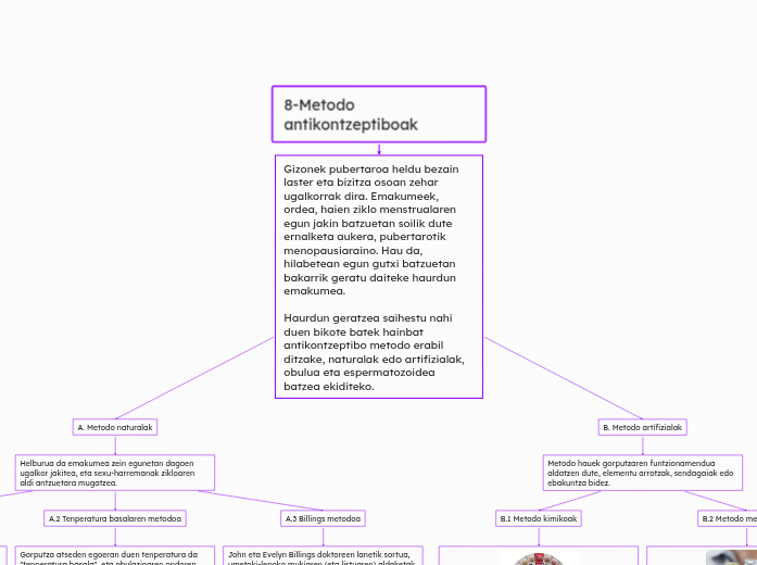 8-Metodo antikontzeptiboak - Mind Map