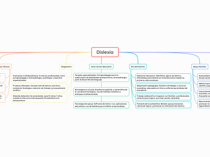 Mapa Conceptual Dislexia