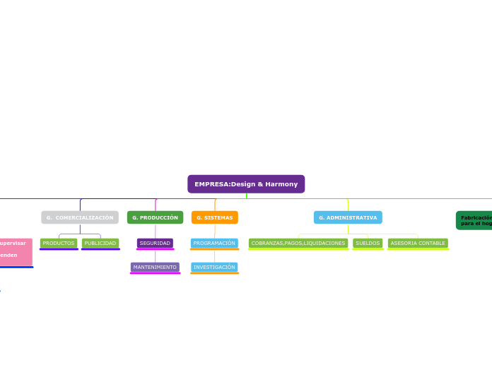 EMPRESA:Design &amp; Harmony - Mapa Mental