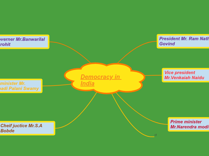 Democracy in India - Mind Map