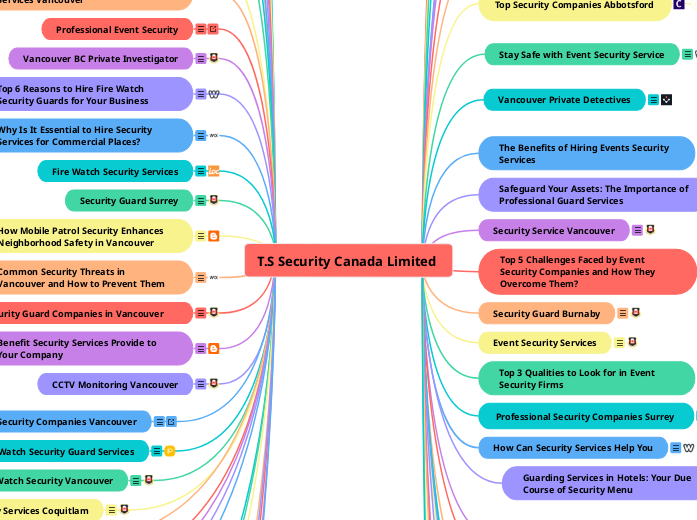 T.S Security Canada Limited - Mind Map