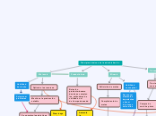 Principios básicos de la administración - Mapa Mental