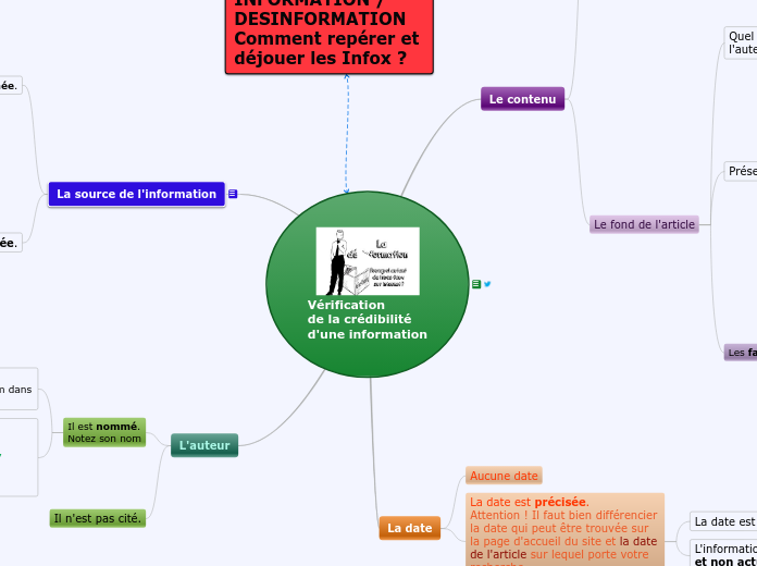 Vérification 
de la crédibilité 
d'un...- Carte Mentale