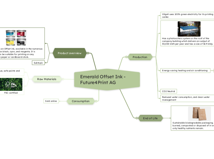 Emerald Offset Ink - Future4Print AG - Mind Map