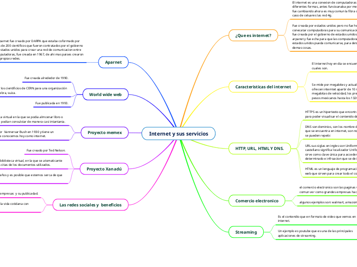 Internet y sus servicios - Mind Map