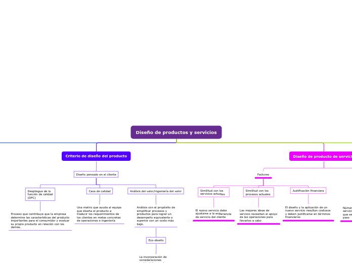 Diseño de productos y servicios - Mapa Mental