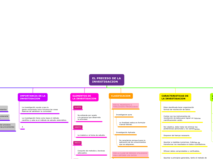 EL PRECESO DE LA INVESTIGACION - Mapa Mental