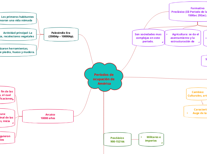 Períodos de ocupación de América - Mind Map
