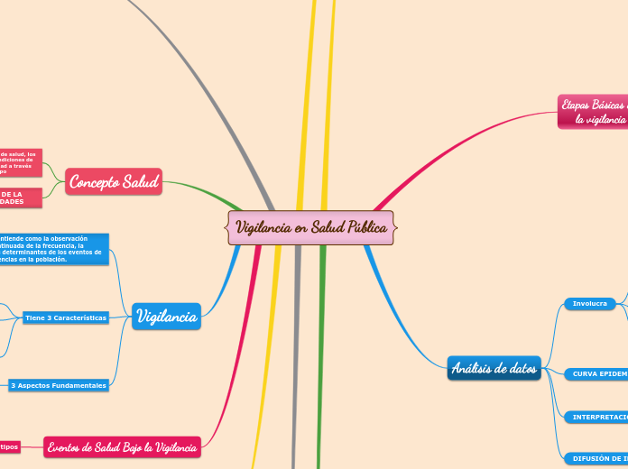 Vigilancia en Salud Pública - Mapa Mental