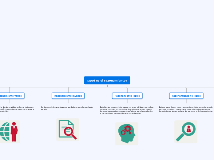 ¿Qué es el razonamiento? - Mapa Mental