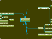 Magnetism - Mind Map