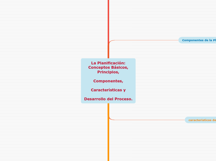 La Planificación:
Conceptos Básicos,
Pr...- Mapa Mental