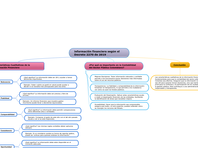 información financiera según el Decreto...- Mapa Mental