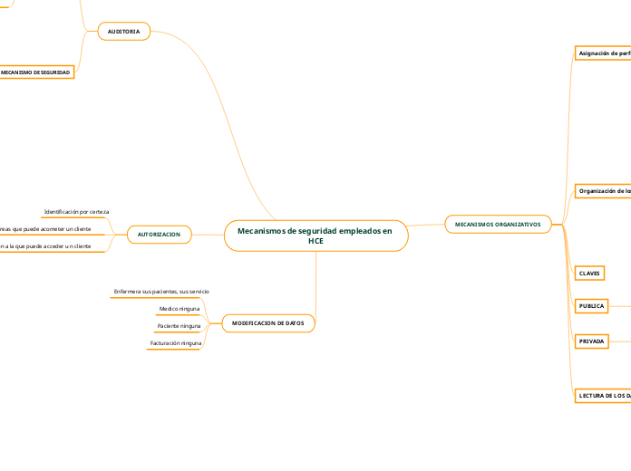 Mecanismos de seguridad empleados en HC...- Mapa Mental