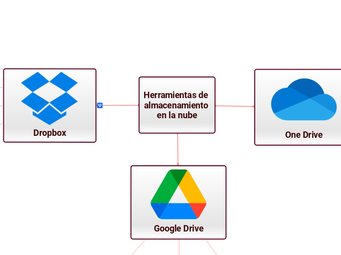Herramientas de almacenamiento en la nube - Mind Map